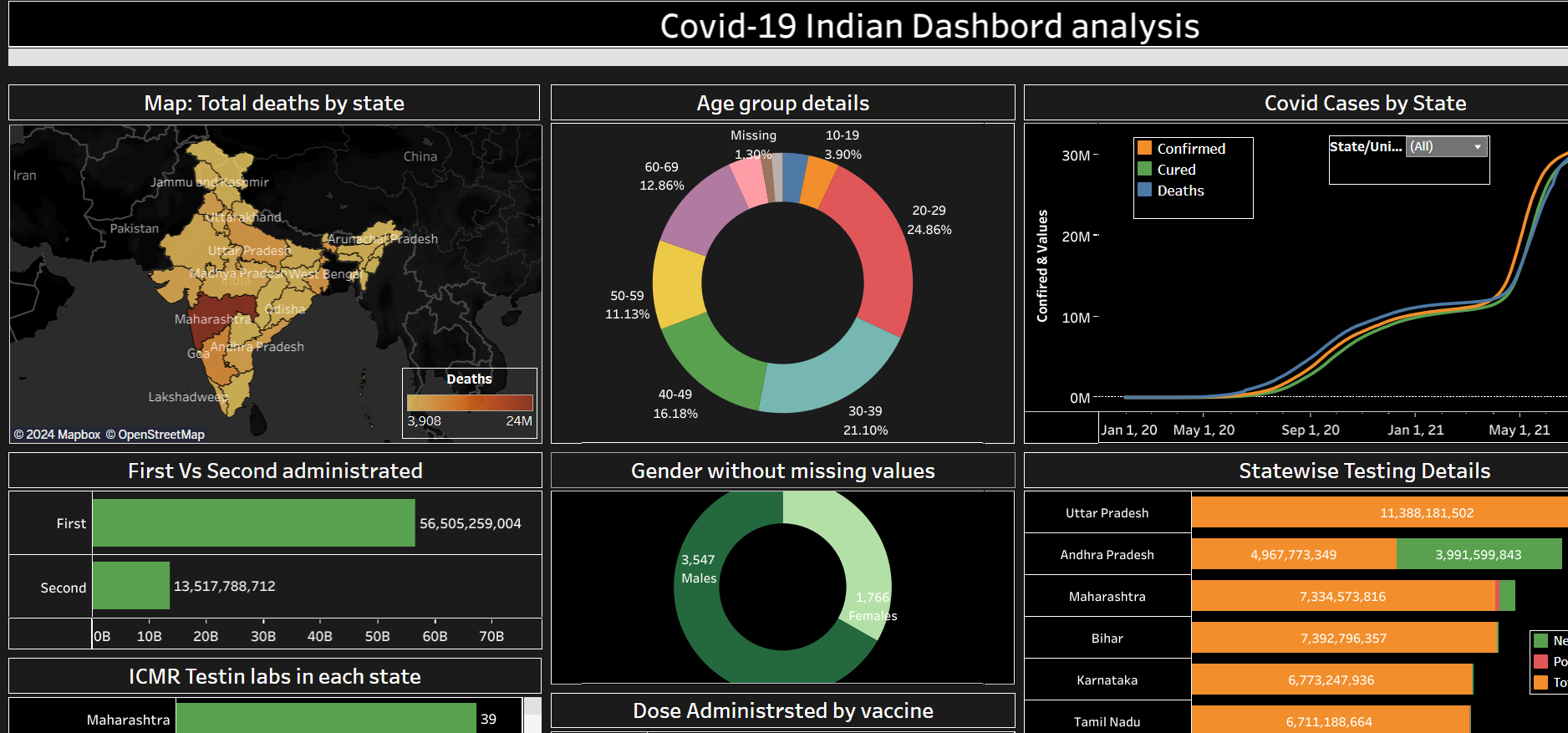 Covid-19 Data Analysis Dashboard