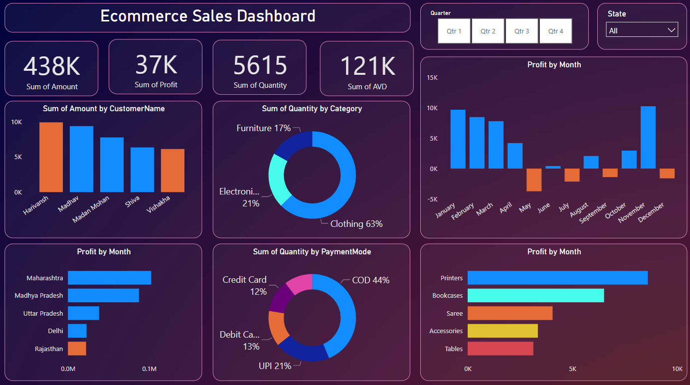 Covid-19 Data Analysis Dashboard